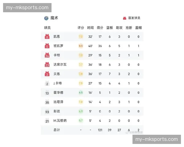 骑士第三节单节36-22攻势，米切尔连续9次季后赛G1砍下30+刷新历史纪录